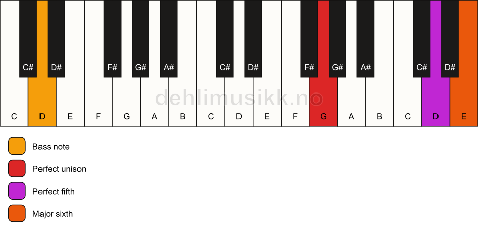 Piano keyboard showing the notes for a G 6(sus)/D chord
