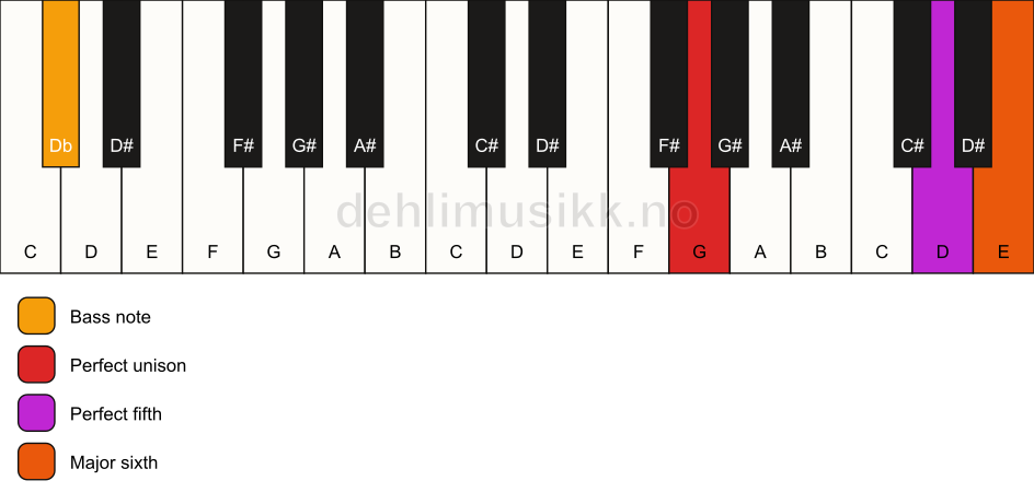 Piano keyboard showing the notes for a G 6(sus)/Db chord