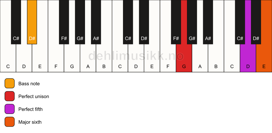 Piano keyboard showing the notes for a G 6(sus)/D# chord