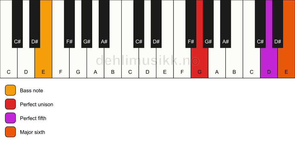 Piano keyboard showing the notes for a G 6(sus)/E chord