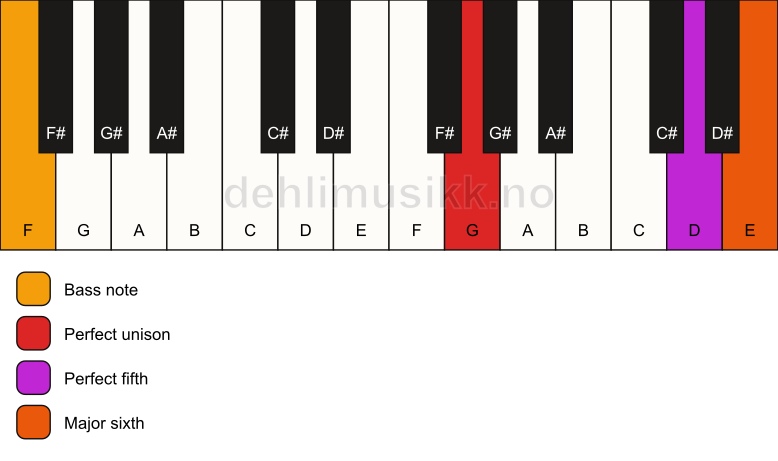 Piano keyboard showing the notes for a G 6(sus)/F chord