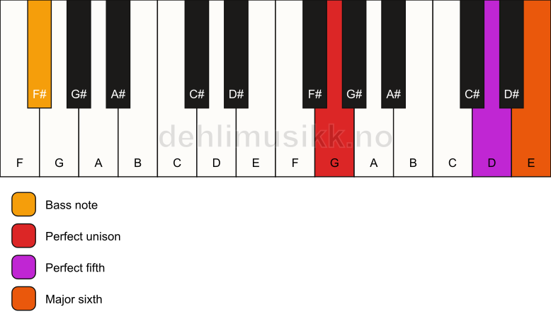 Piano keyboard showing the notes for a G 6(sus)/F# chord