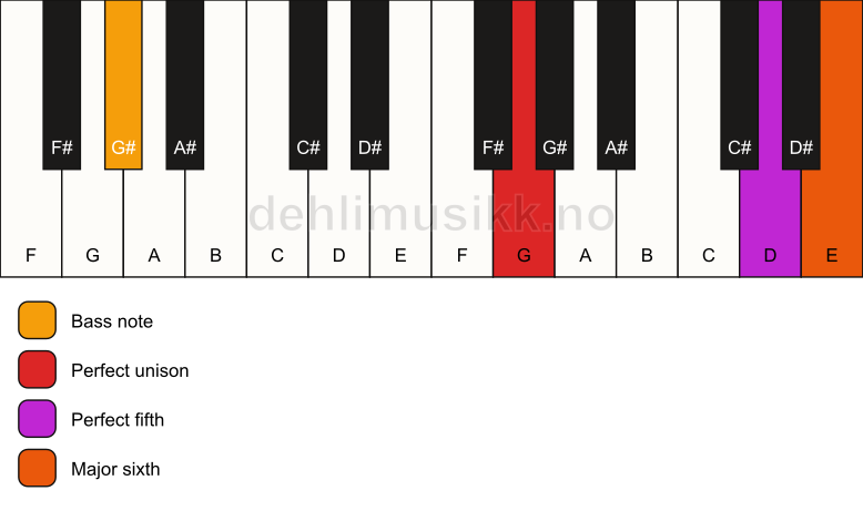 Piano keyboard showing the notes for a G 6(sus)/G# chord
