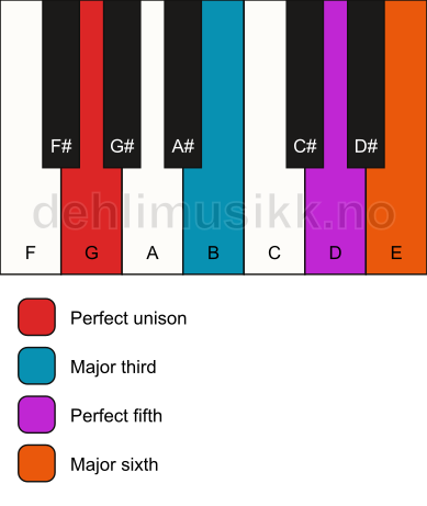 Piano keyboard showing the notes for a G 6 chord