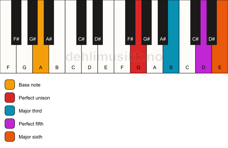 Piano keyboard showing the notes for a G 6/A chord