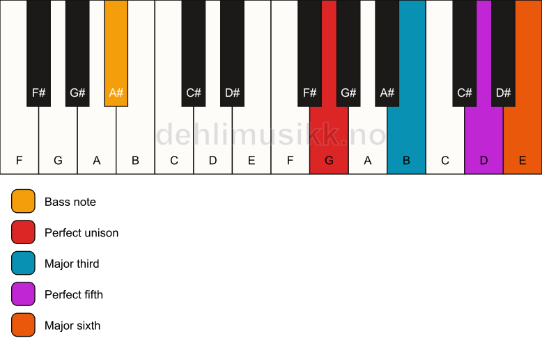 Piano keyboard showing the notes for a G 6/A# chord
