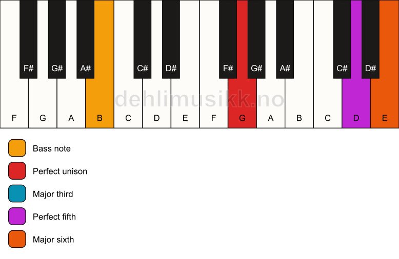 Piano keyboard showing the notes for a G 6/B chord