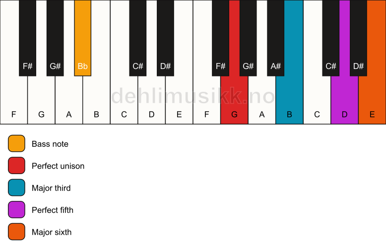 Piano keyboard showing the notes for a G 6/Bb chord
