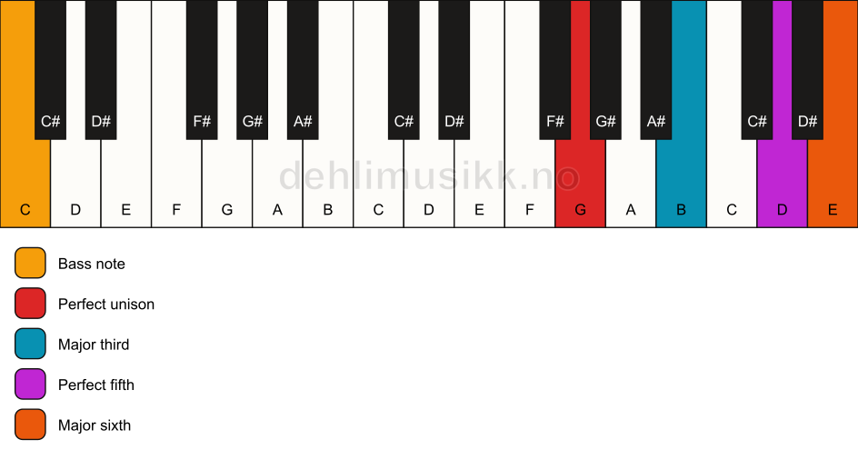 Piano keyboard showing the notes for a G 6/C chord