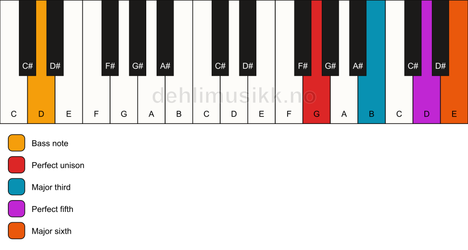 Piano keyboard showing the notes for a G 6/D chord