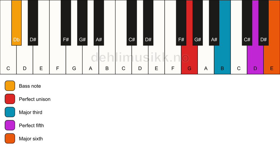 Piano keyboard showing the notes for a G 6/Db chord