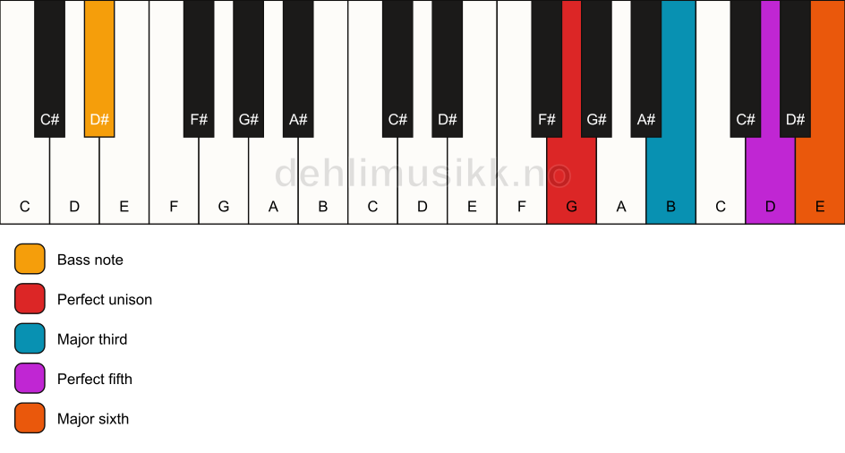 Piano keyboard showing the notes for a G 6/D# chord