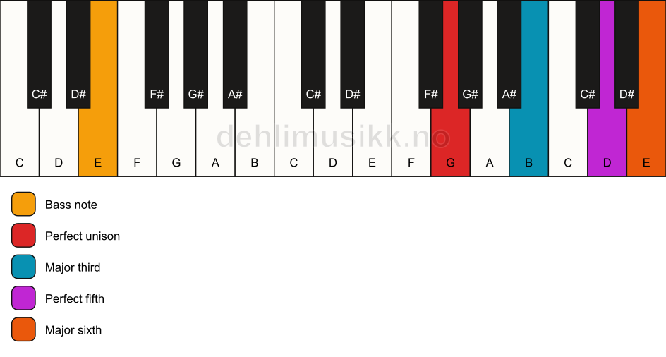 Piano keyboard showing the notes for a G 6/E chord