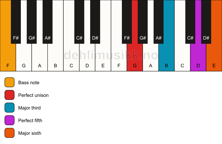 Piano keyboard showing the notes for a G 6/F chord