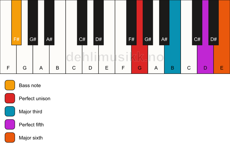 Piano keyboard showing the notes for a G 6/F# chord