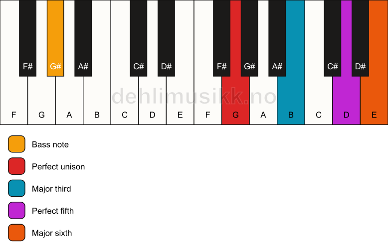 Piano keyboard showing the notes for a G 6/G# chord