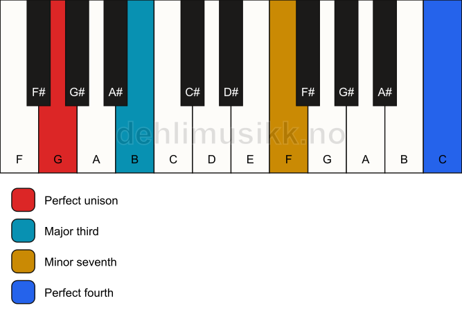 Piano keyboard showing the notes for a G 7(add11)(no5) chord
