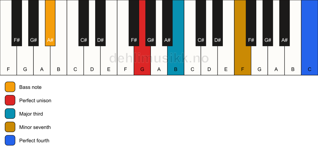 Piano keyboard showing the notes for a G 7(add11)(no5)/A# chord