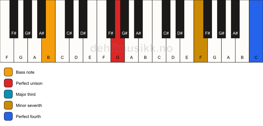 Piano keyboard showing the notes for a G 7(add11)(no5)/B chord