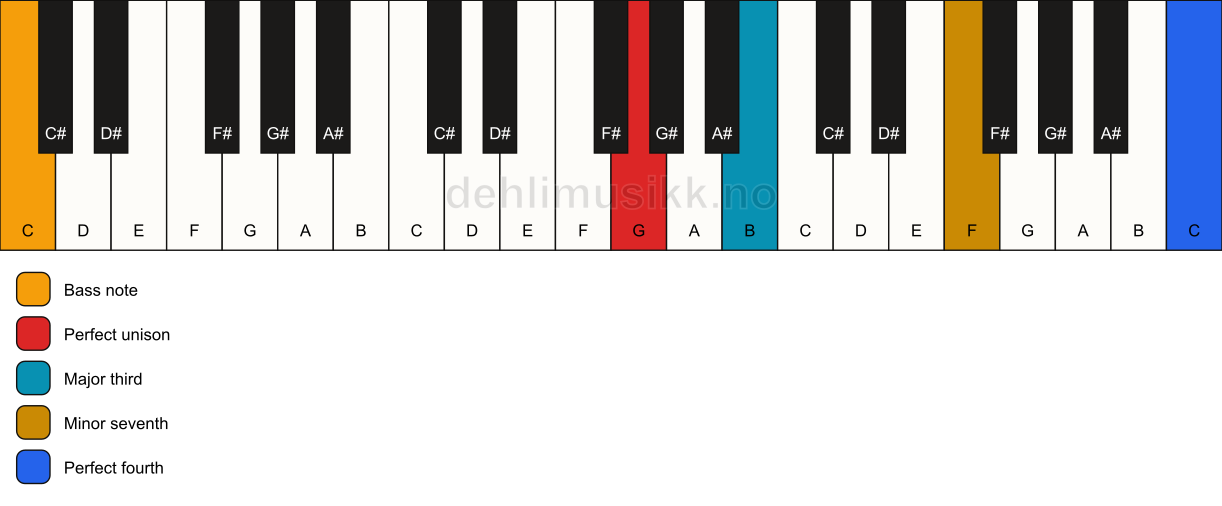 Piano keyboard showing the notes for a G 7(add11)(no5)/C chord