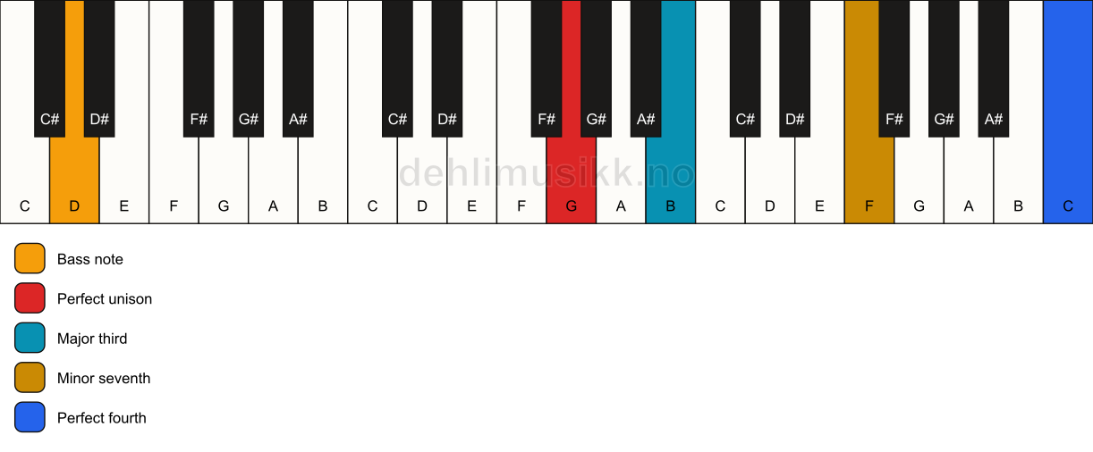 Piano keyboard showing the notes for a G 7(add11)(no5)/D chord