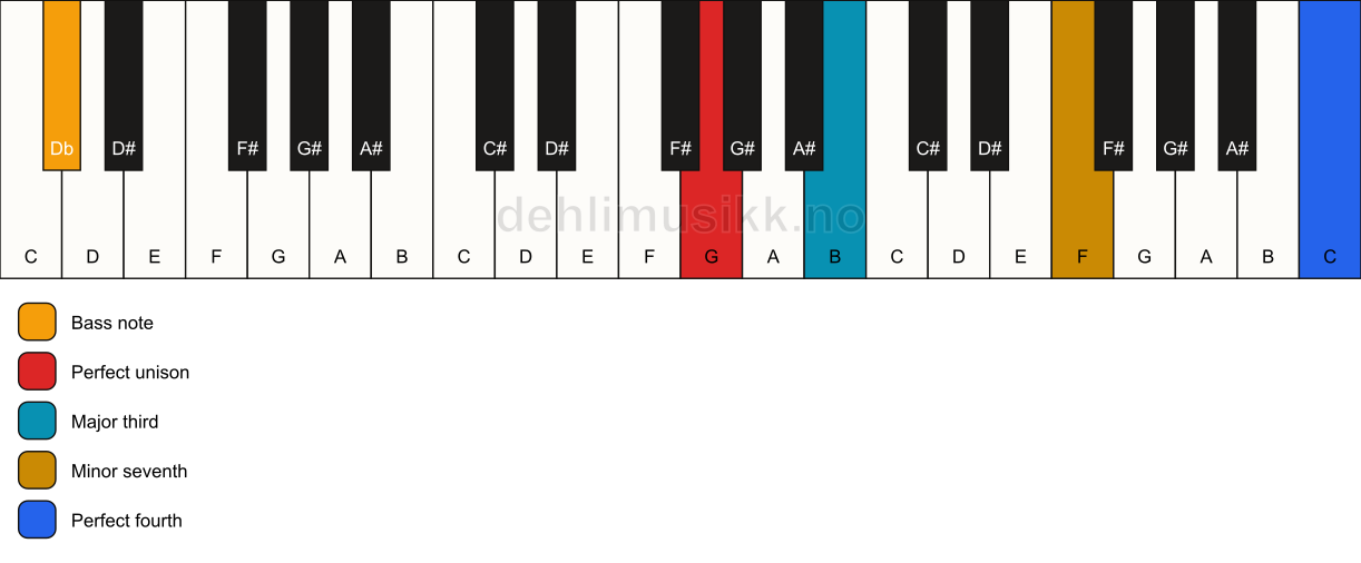 Piano keyboard showing the notes for a G 7(add11)(no5)/Db chord