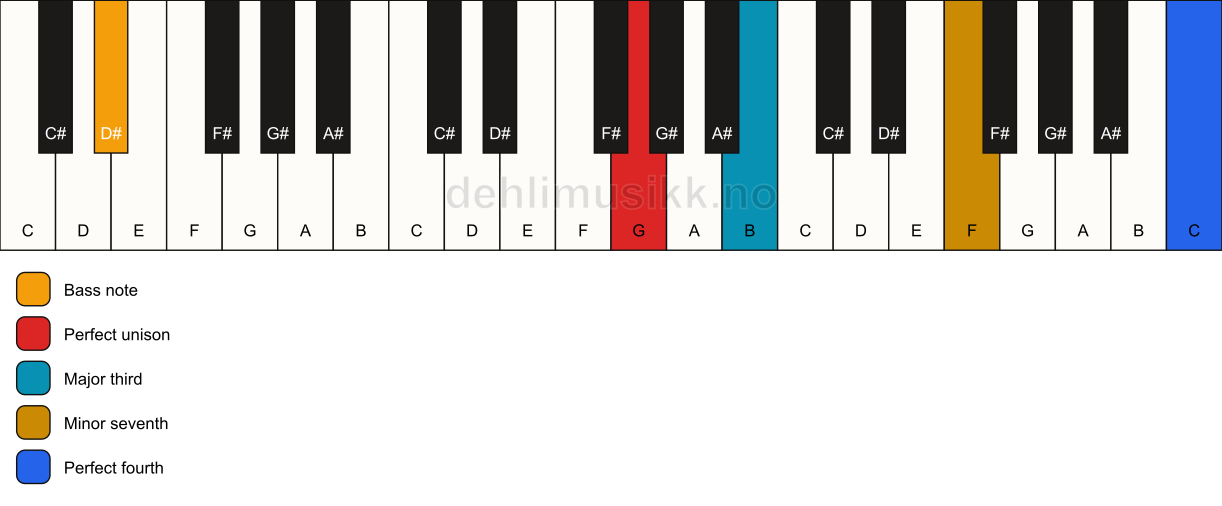 Piano keyboard showing the notes for a G 7(add11)(no5)/D# chord