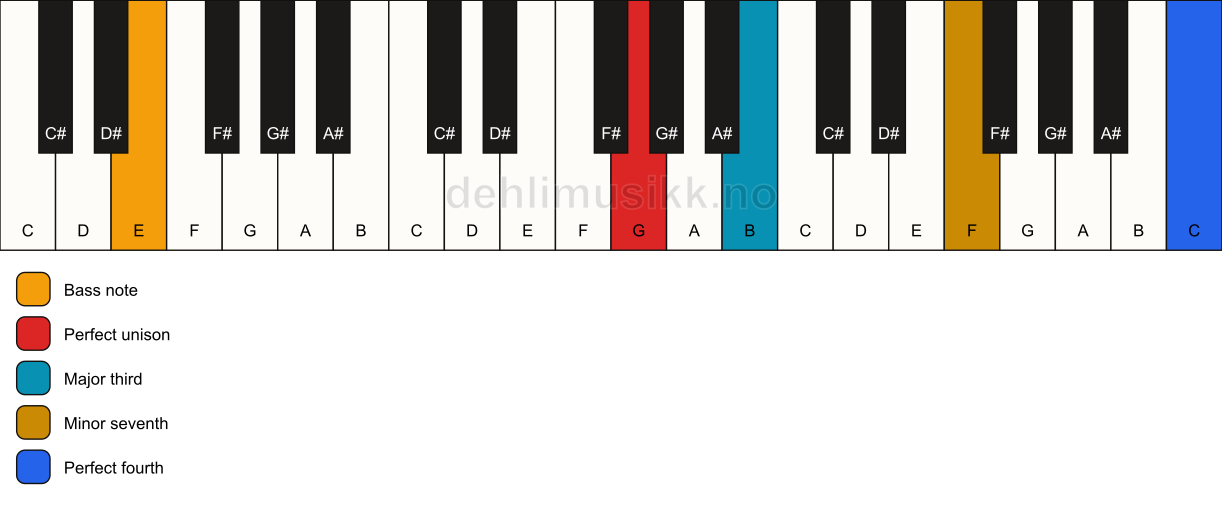 Piano keyboard showing the notes for a G 7(add11)(no5)/E chord