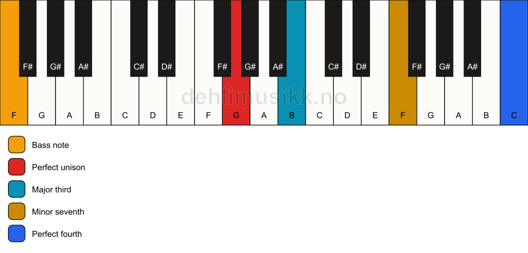 Piano keyboard showing the notes for a G 7(add11)(no5)/F chord
