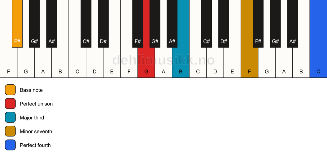 Piano keyboard showing the notes for a G 7(add11)(no5)/F# chord