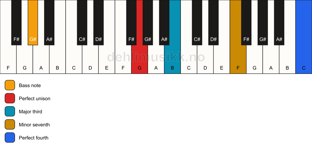 Piano keyboard showing the notes for a G 7(add11)(no5)/G# chord