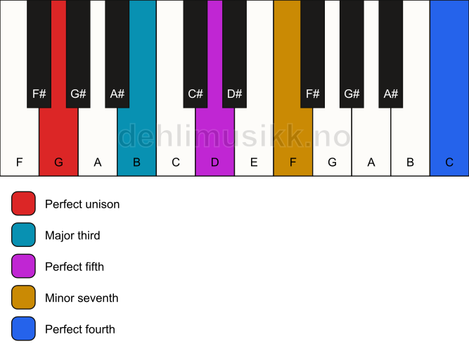 Piano keyboard showing the notes for a G 7(add11) chord