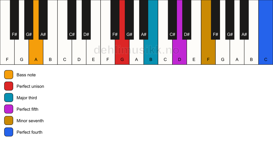 Piano keyboard showing the notes for a G 7(add11)/A chord