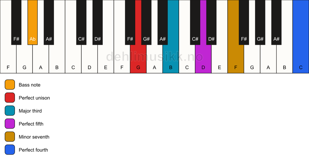 Piano keyboard showing the notes for a G 7(add11)/Ab chord