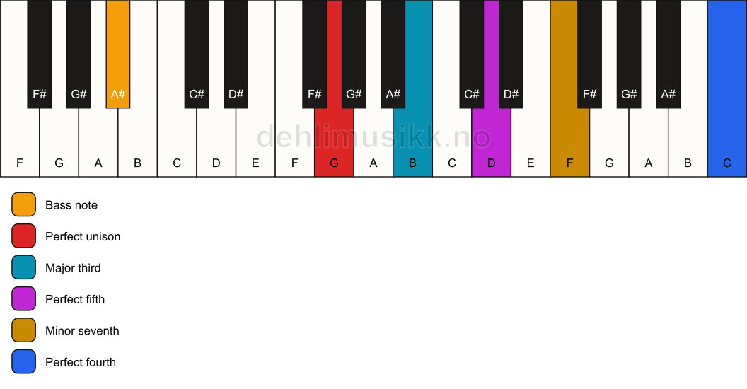 Piano keyboard showing the notes for a G 7(add11)/A# chord