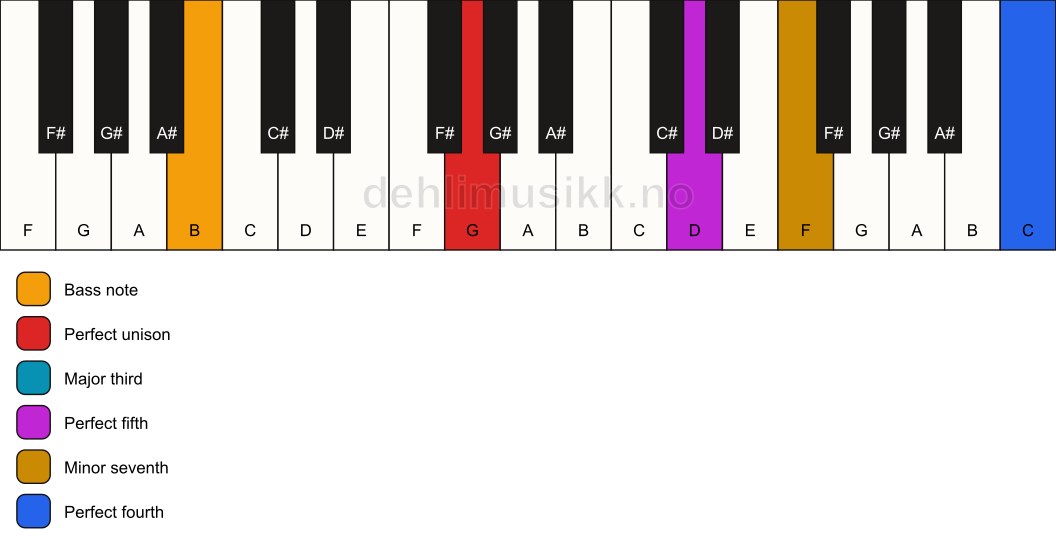 Piano keyboard showing the notes for a G 7(add11)/B chord