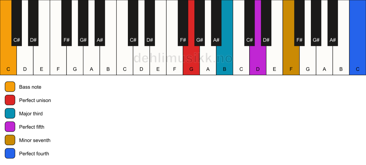 Piano keyboard showing the notes for a G 7(add11)/C chord