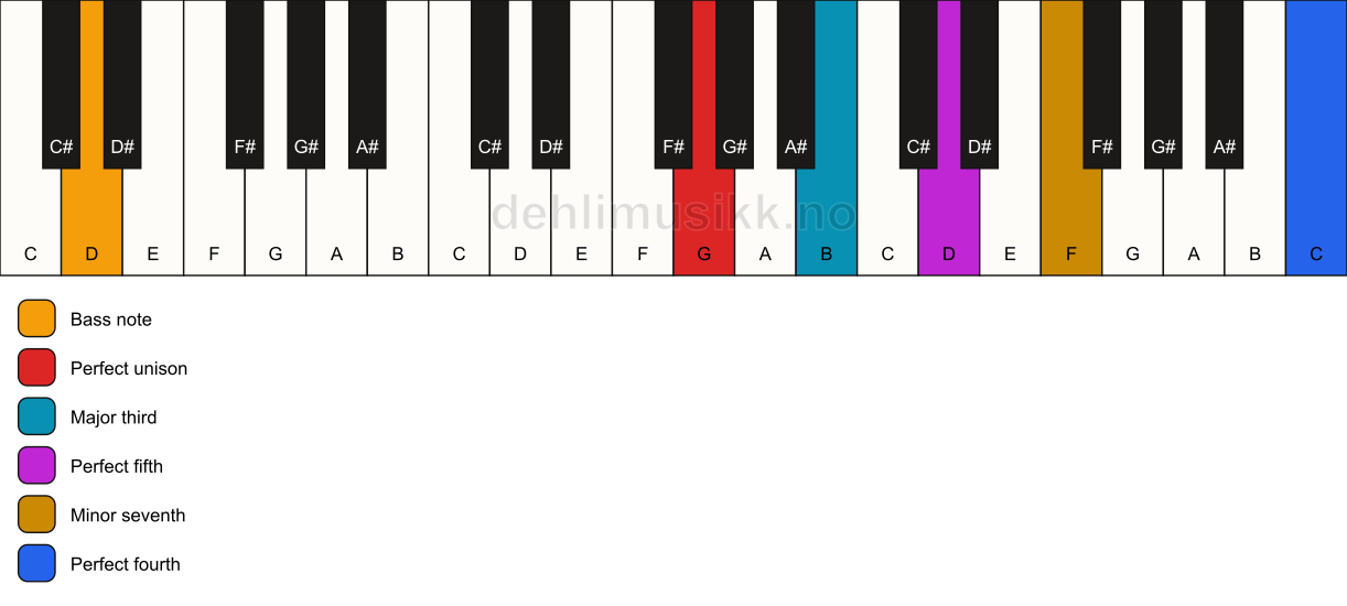Piano keyboard showing the notes for a G 7(add11)/D chord