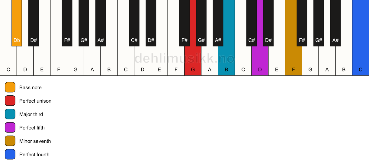 Piano keyboard showing the notes for a G 7(add11)/Db chord