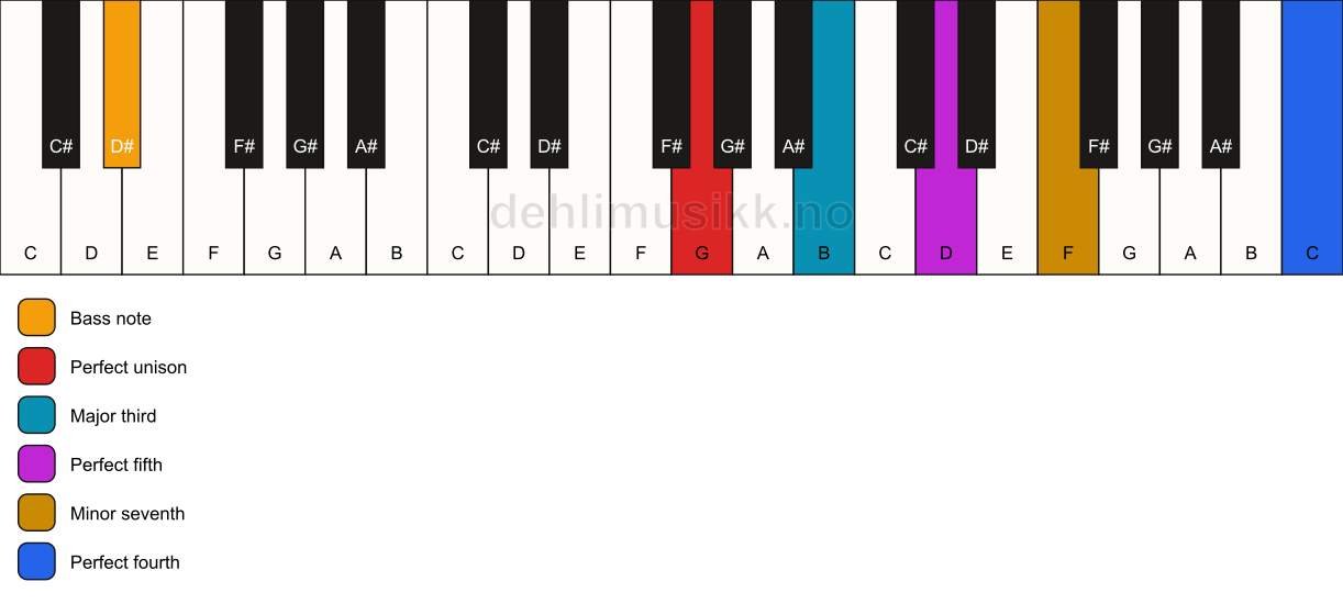 Piano keyboard showing the notes for a G 7(add11)/D# chord