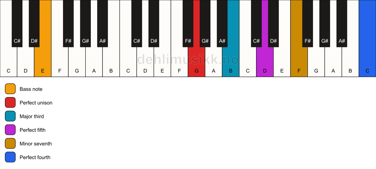 Piano keyboard showing the notes for a G 7(add11)/E chord