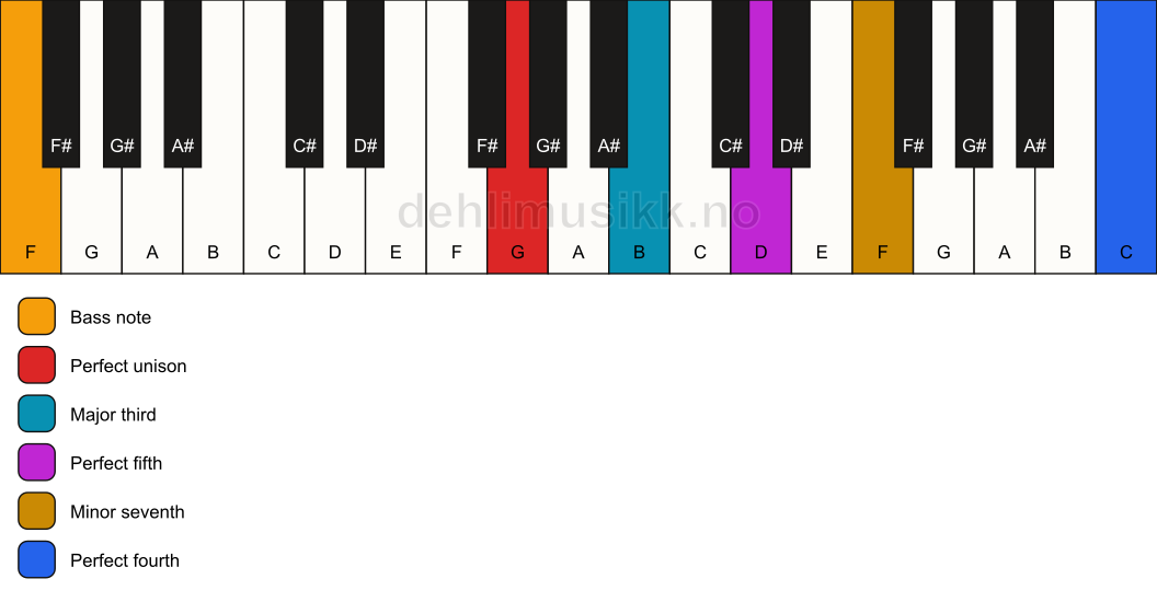 Piano keyboard showing the notes for a G 7(add11)/F chord