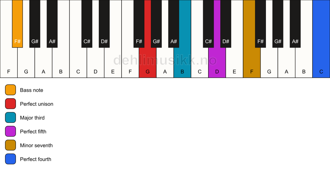 Piano keyboard showing the notes for a G 7(add11)/F# chord