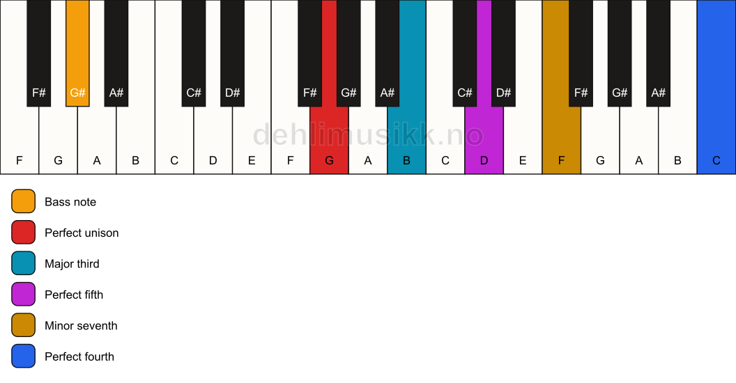 Piano keyboard showing the notes for a G 7(add11)/G# chord