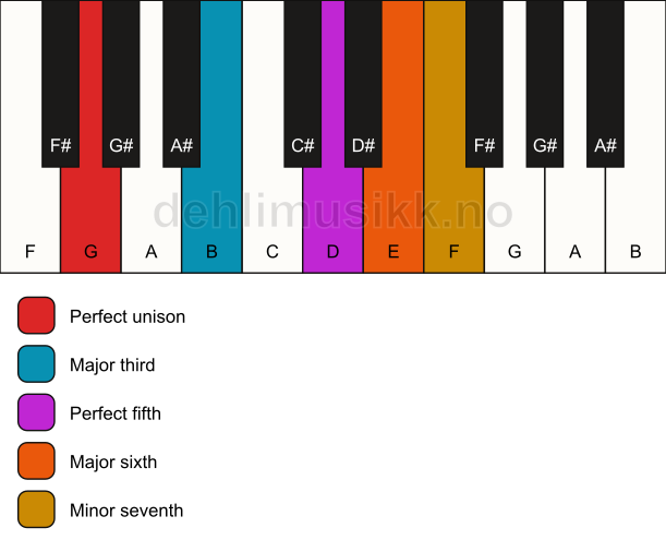 Piano keyboard showing the notes for a G 7(add6) chord