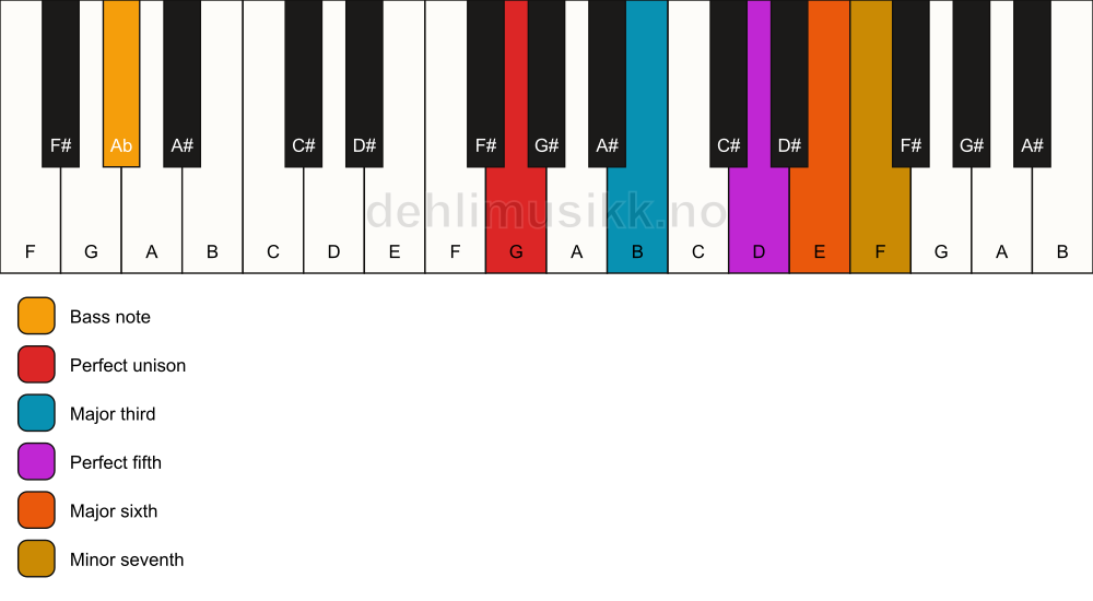 Piano keyboard showing the notes for a G 7(add6)/Ab chord
