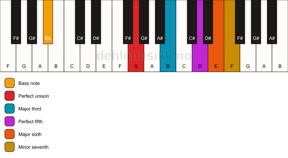 Piano keyboard showing the notes for a G 7(add6)/Bb chord