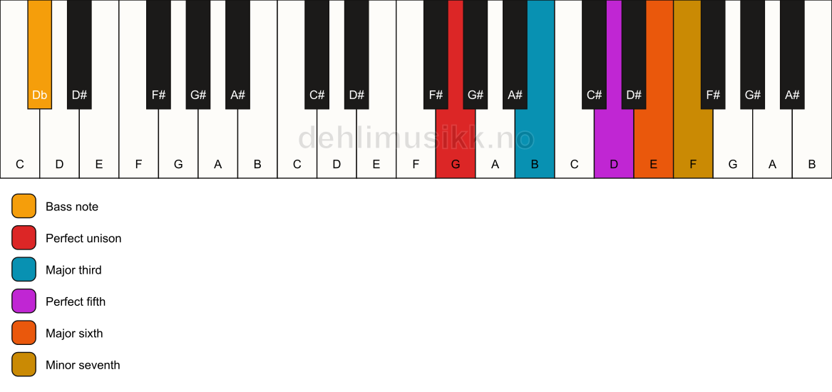 Piano keyboard showing the notes for a G 7(add6)/Db chord