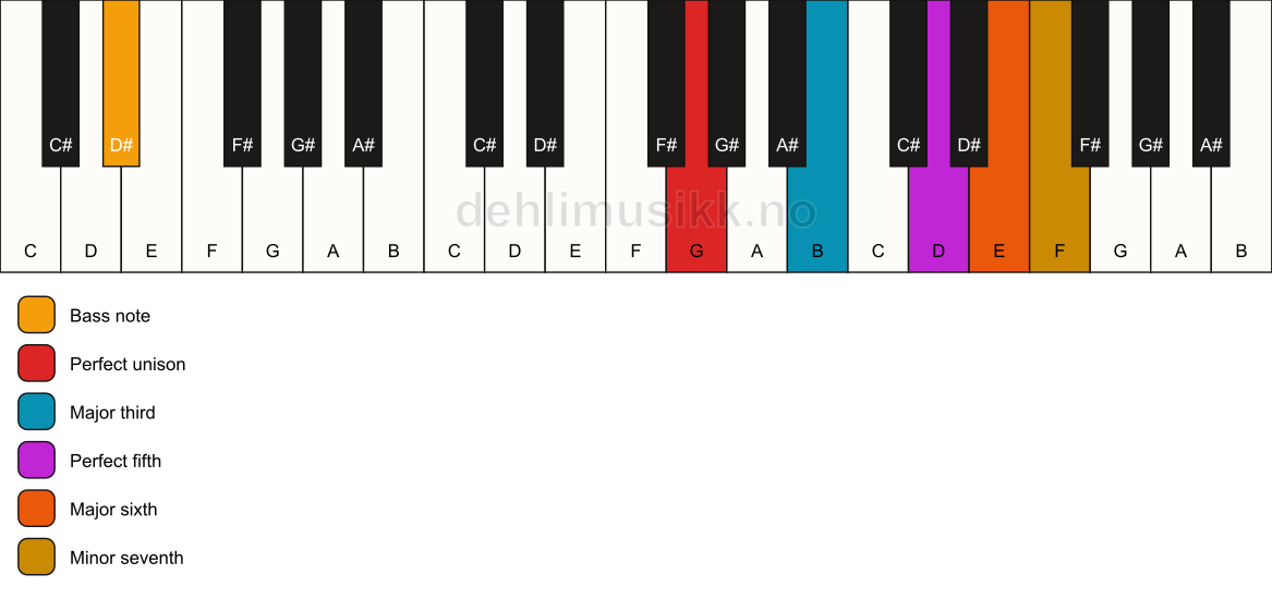 Piano keyboard showing the notes for a G 7(add6)/D# chord