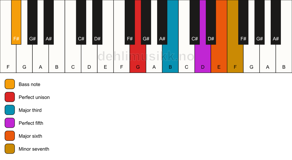 Piano keyboard showing the notes for a G 7(add6)/F# chord